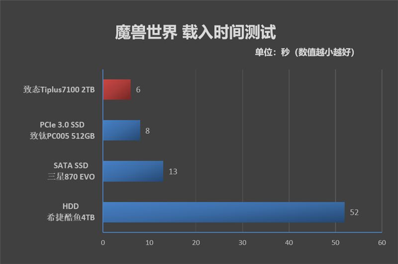2400MT/s闪存的威力!长江存储致态TiPlus7100 2TB SSD评测:PCIe3.0价格 PCIe 4.0顶级体验