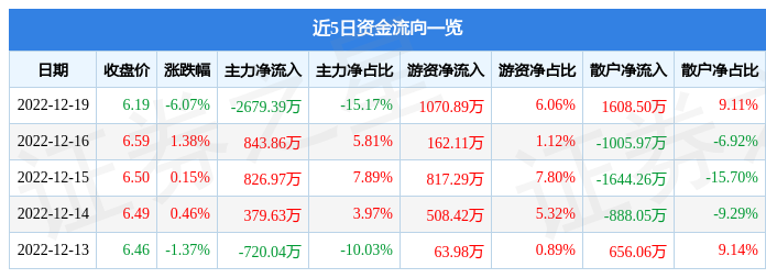 星湖科技（600866）12月19日主力资金净卖出2679.39万元