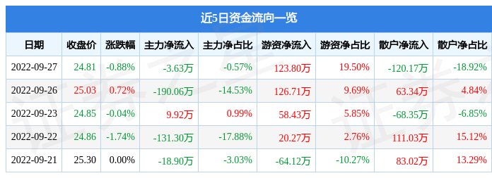 莱尔科技9月27日主力资金净卖出3.63万元