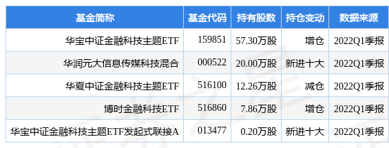 5月24日国民技术跌6.17%，华宝中证金融科技主题ETF基金重仓该股