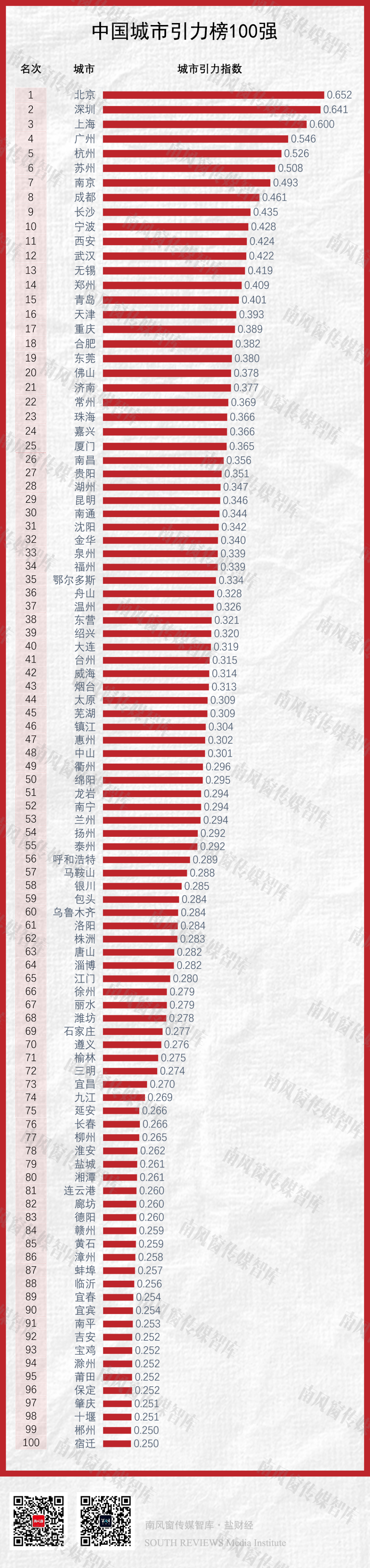 中国城市引力榜百强排名（南风窗传媒智库制图）