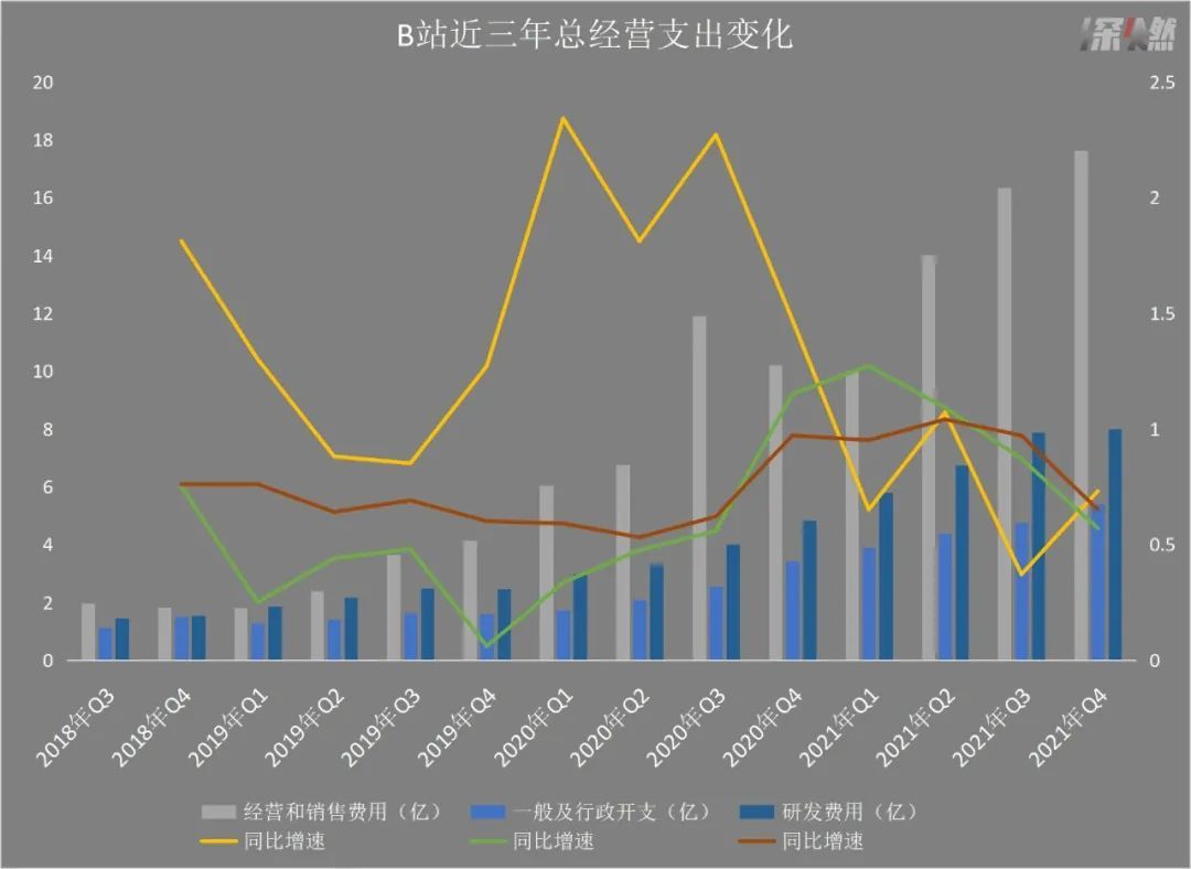 B站近三年總經(jīng)營支出變化 制圖 / 深燃