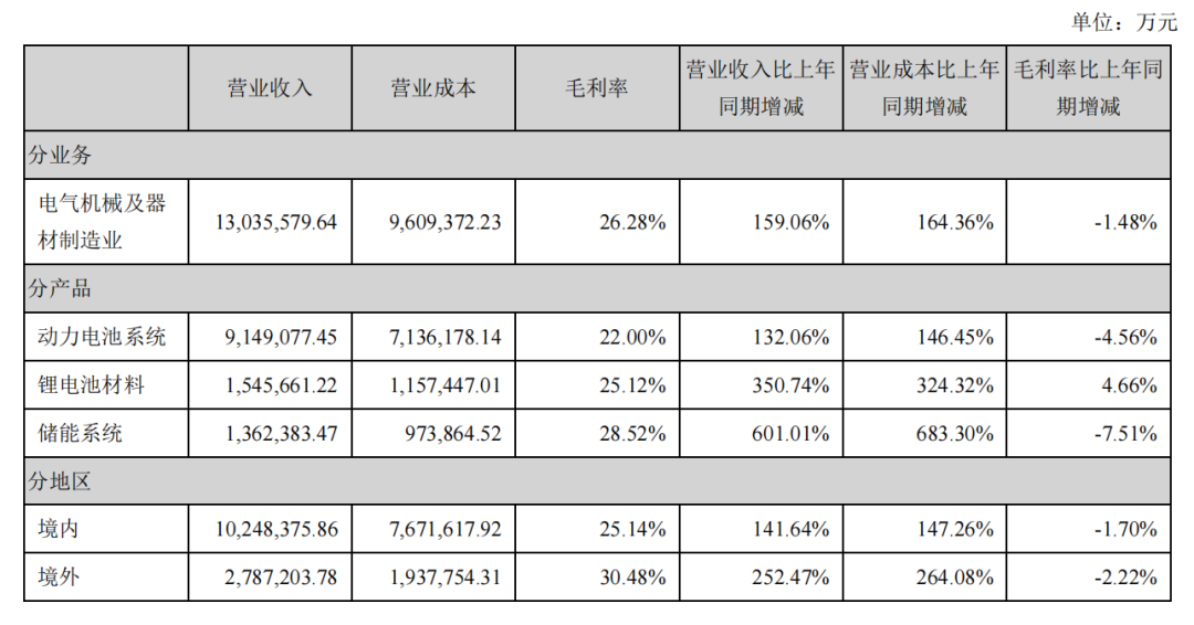 宁德时代业务毛利率(图片来源:2021年财报)