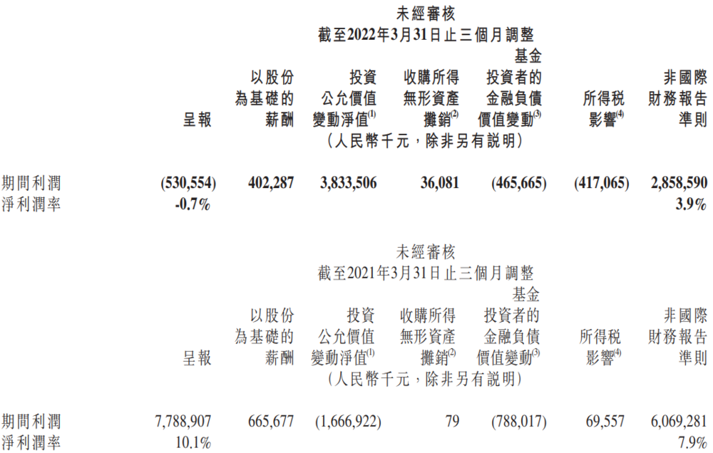 图片来源:小米集团2022年第一季度业绩公告