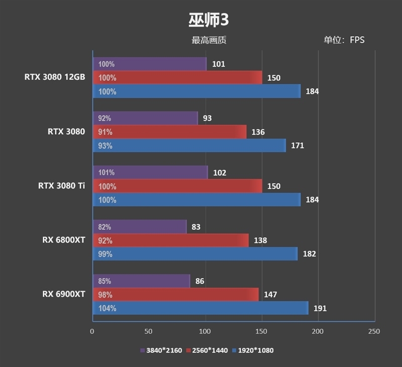 也许是最强非公!索泰RTX 3080 12GB评测:默频就能跑到2.1GHz