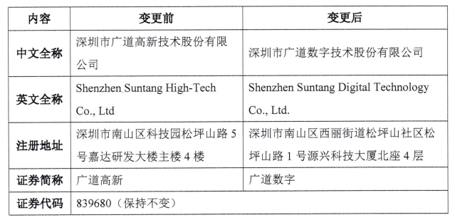 广道高新拟更名为广道数字:是否实际运用人工智能云计算技术曾被北交所质疑
