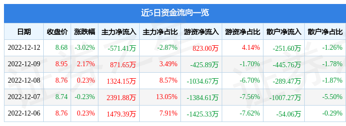 新疆众和（600888）12月12日主力资金净卖出571.41万元