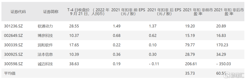 软件外包公司慧博云通登陆创业板，上市首日涨超270%