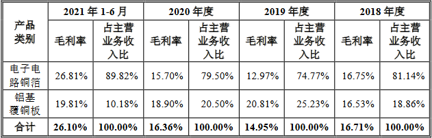 逸豪新材近4年净现比均低于15% IPO申报前夕减资65%