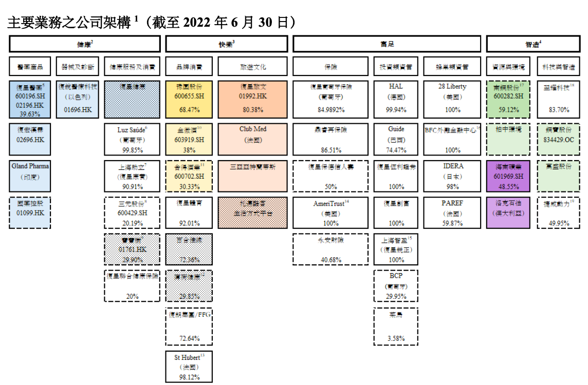复星国际;图源自2022半年报