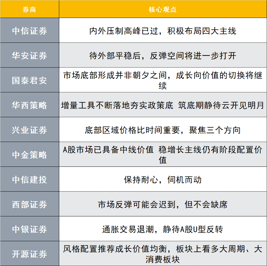 股票行情|十大券商策略：A股反弹还是终结？