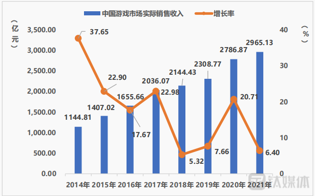 中国游戏市场实际销售收入及增长率，图片来自《2021中国游戏产业报告》（中国音像与数字出版协会）
