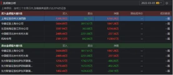 中国股市：大盘今日高开震荡回落，短线情绪较为活跃，中俄贸易概念股强势(今天大盘高开低走不敢买)