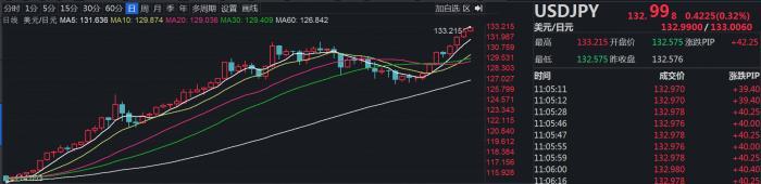 日元跌跌不休 已冲破133关口