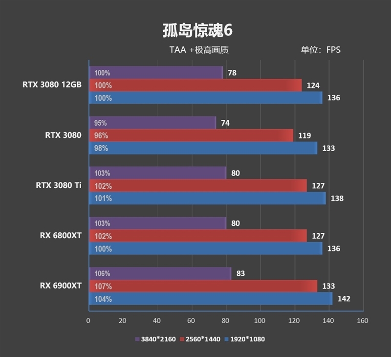 也许是最强非公!索泰RTX 3080 12GB评测:默频就能跑到2.1GHz