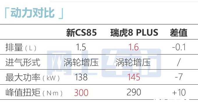 长安新CS85售11.59万起升级蓝鲸1.5T 动力更强-图11
