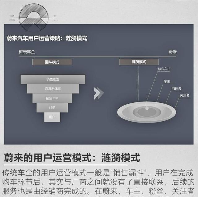 告别蔚来崇拜:狂热车主、社区文化与小米信徒 第3张-心情说说 图:蔚来的涟漪模式(汽车之家)