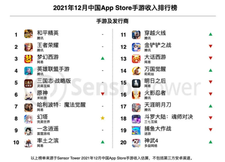 12月中国App Store手游收入排行榜出炉：王者第二  第1张