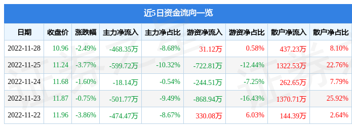 梅安森（300275）11月28日主力资金净卖出468.35万元