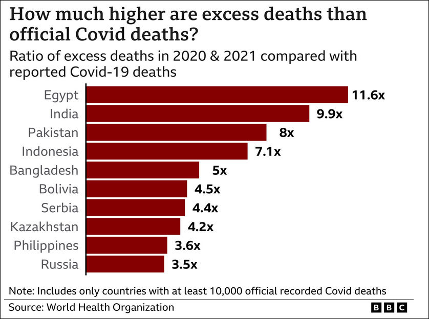 印度实际死亡数据几乎是官方数据的十倍，BBC制图