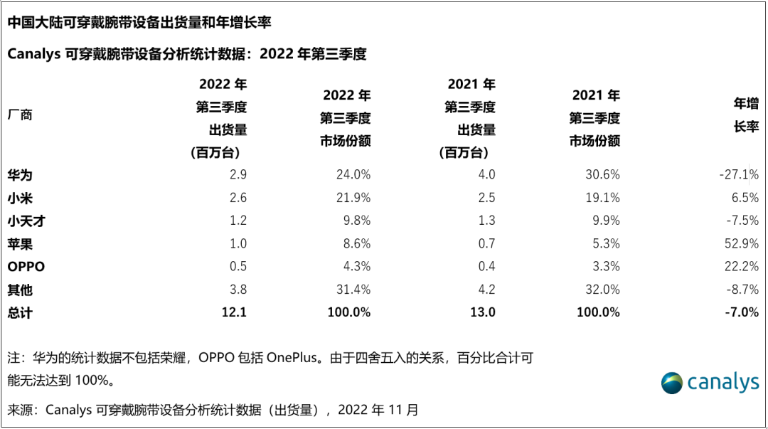 图源:Canalys