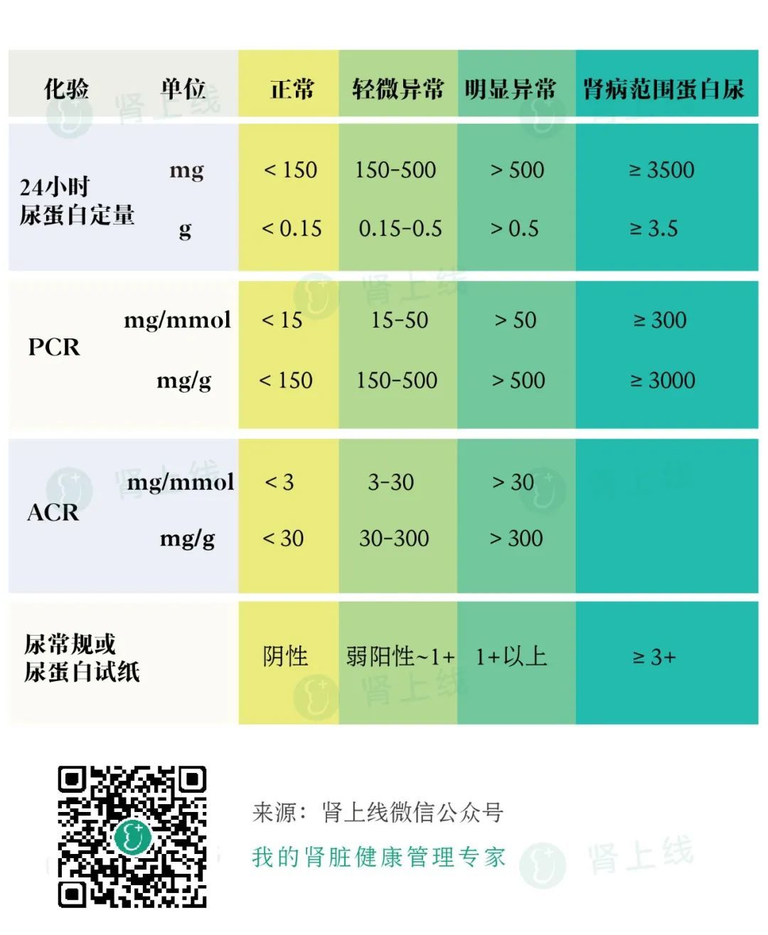 尿蛋白高到多少,容易发展成尿毒症?快来收藏这张表