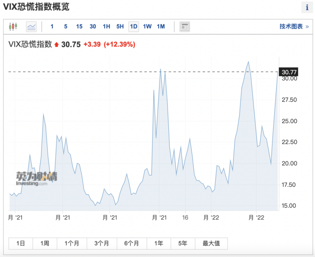 另外,據市場研究機構ihs markit,烏克蘭5年期信用違約掉期上升至1000