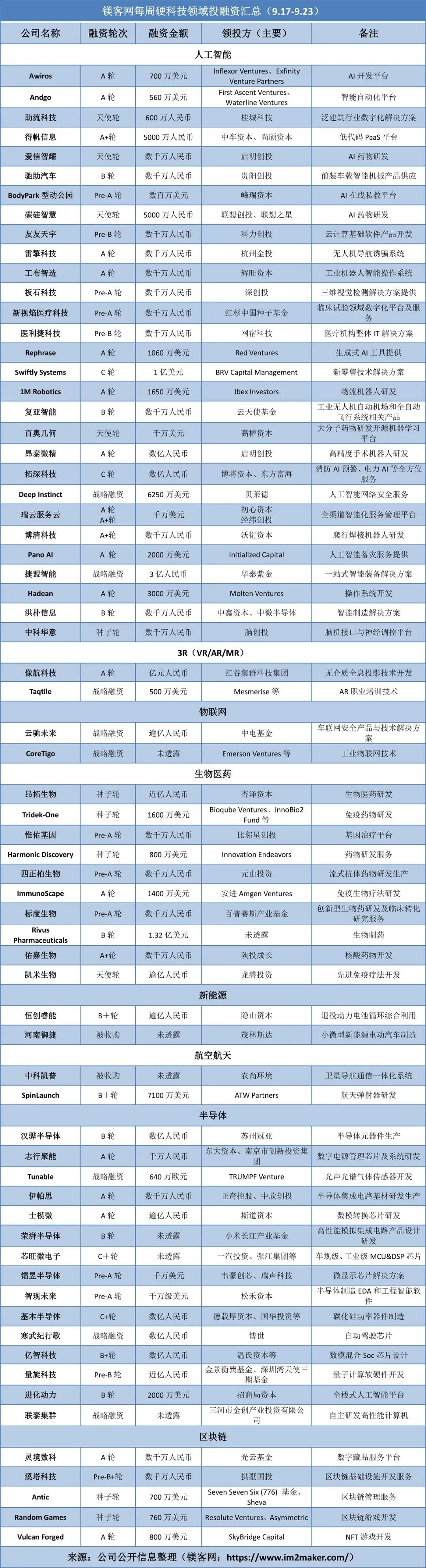 航天弹射器研发商SpinLaunch，获7100万美元B+轮融资｜镁客网每周硬科技领域投融资汇总（9.17-9.23）