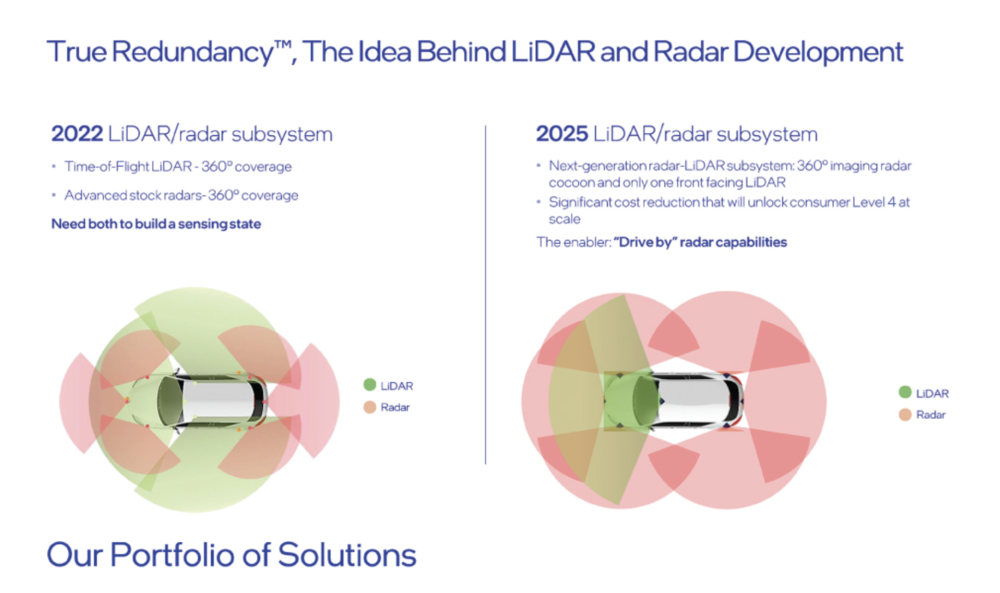 2025年，将一枚激光雷达与达成360°探视的6个成像雷达两个子系统相结合，组成True Redundancy，以低成本达到L4级。图片来自招股书。