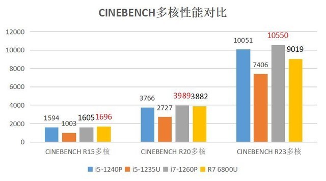 12代酷睿i7-1260P对比评测