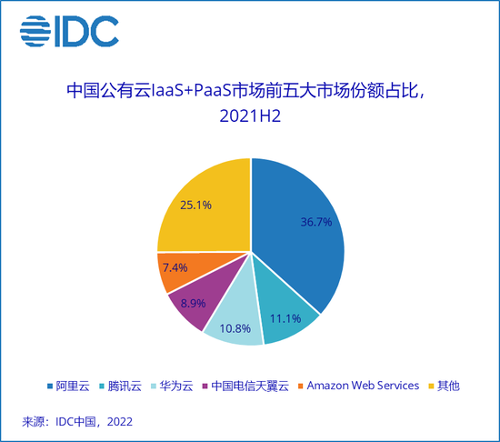 中国公有云laaS+PaaS市场前五大市场份额占比,图源IDC