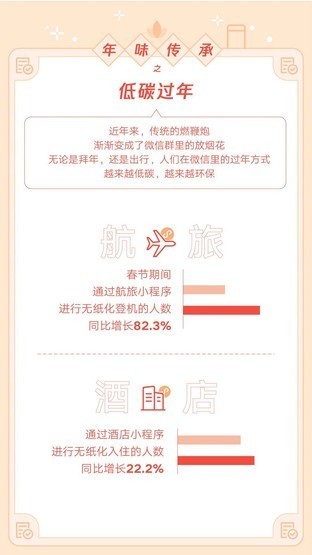 虎年春节微信红包收发总数超50亿 共领取3.8亿封面