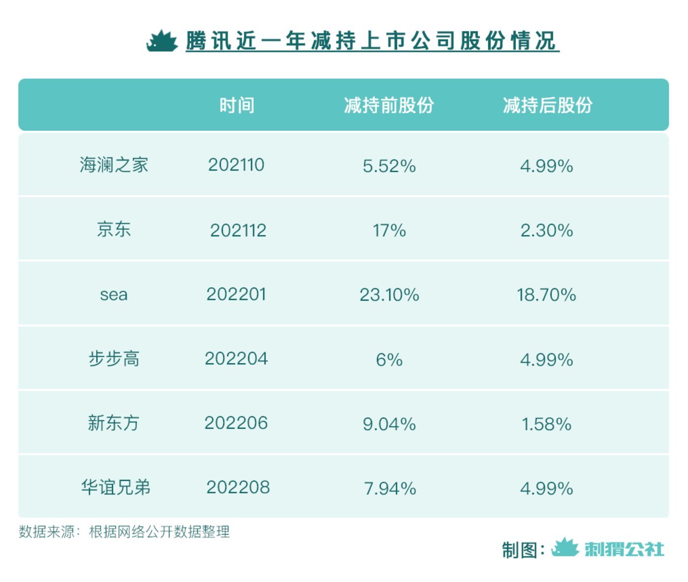 腾讯的六次减持 第1张-心情说说 腾讯的六次减持