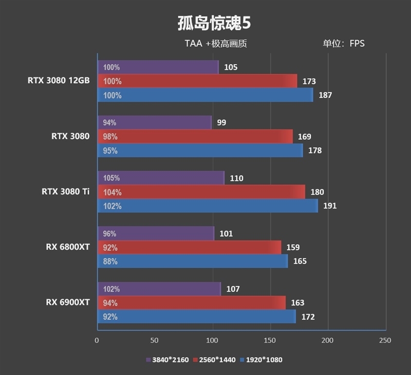 也许是最强非公!索泰RTX 3080 12GB评测:默频就能跑到2.1GHz