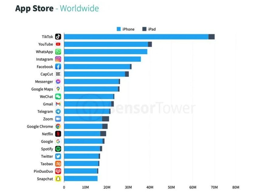 苹果AppStore第一季度应用下载达86亿次，TikTok排名第一