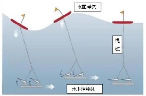 海浪滑翔机的工作原理。