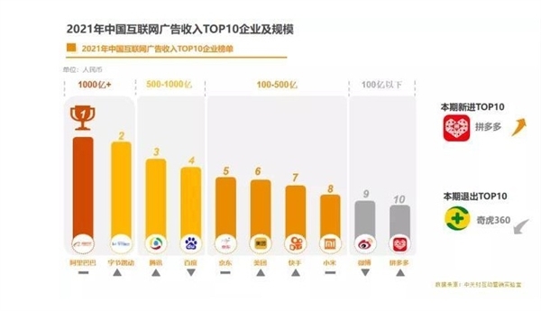 2021年中国互联网广告收入榜：阿里超千亿排第1、小米第8