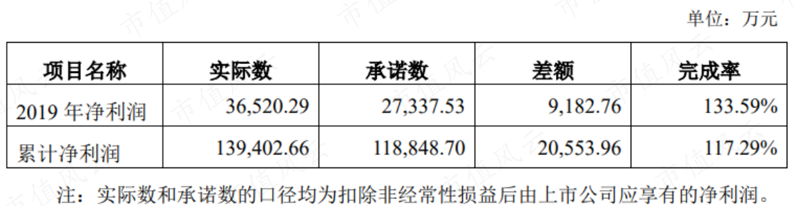 (来源:华光环能2019年度业绩承诺实现情况的专项说明)