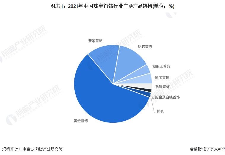 2022 年中国黄金首饰行业发展现状分析 传统黄金首饰一马当 