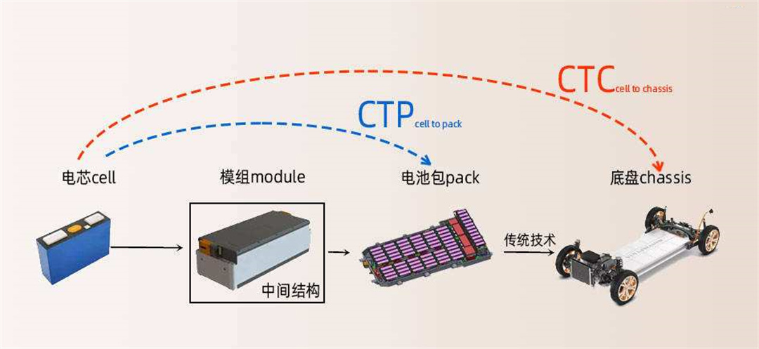 ctc电池底盘一体化会完全打乱换电模式的节奏