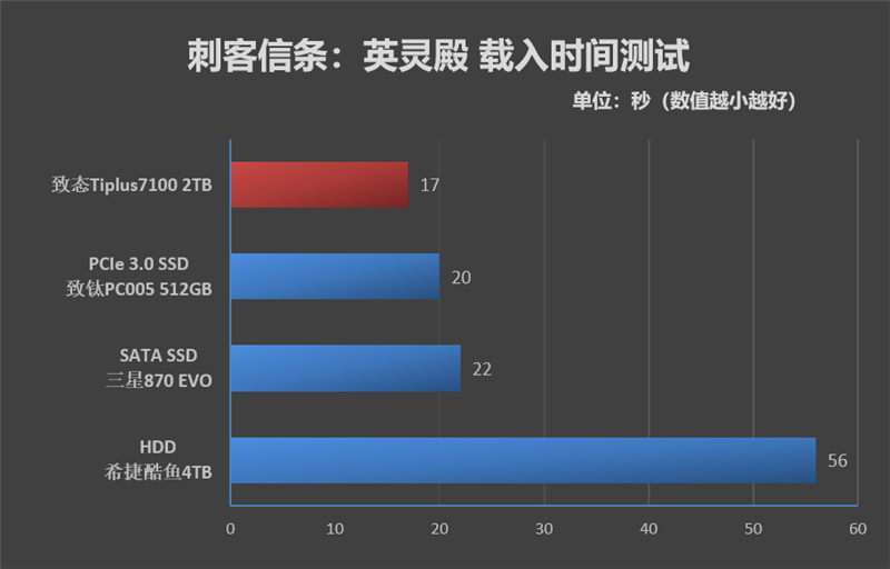 2400MT/s闪存的威力!长江存储致态TiPlus7100 2TB SSD评测:PCIe3.0价格 PCIe 4.0顶级体验