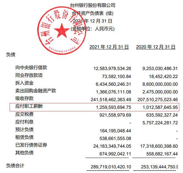 台州银行2021年营收净利各增1成净资产收益率略降