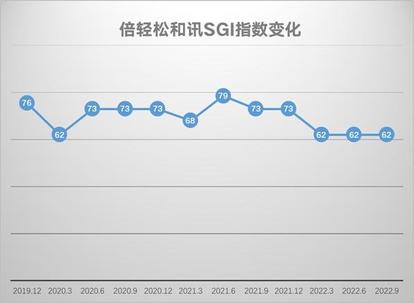 和讯SGI公司｜倍轻松亏损持续扩大，SGI指数评分谷底深陷，轻产品、重营销，倍轻松变“亏轻松”