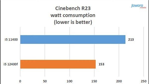 12代酷睿i5-12400测试偷跑:全新原装散热器 不超81℃