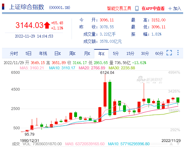 上证指数1991-2021年线