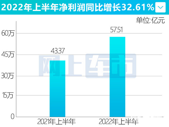 广汽集团上半年营收劲增19净利润大涨33-图3