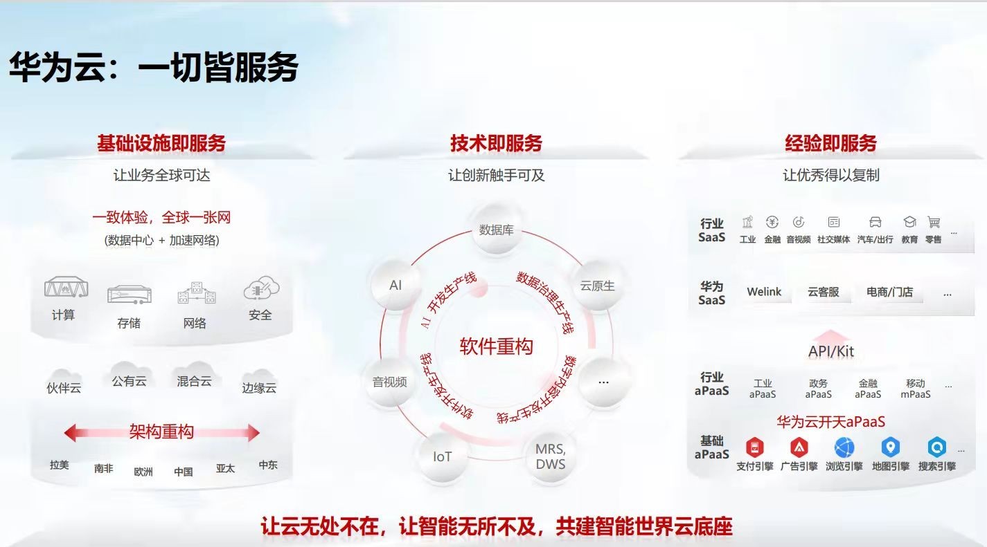 承载华为技术成果与能力华为云2021成绩突出更可信赖