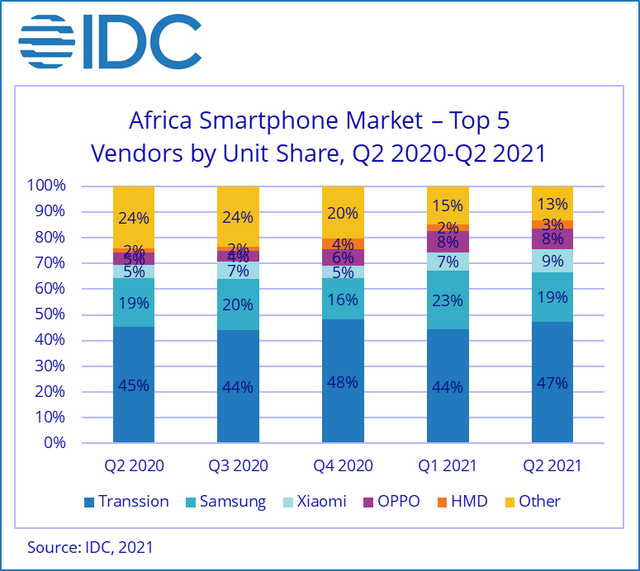 非洲头部手机厂商市场份额，图源：IDC