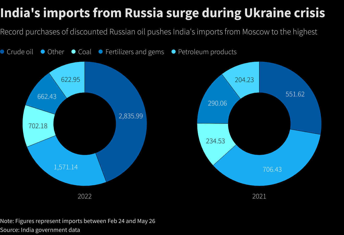 印度今年从俄罗斯的进口额是去年同期的两倍，路透社制图