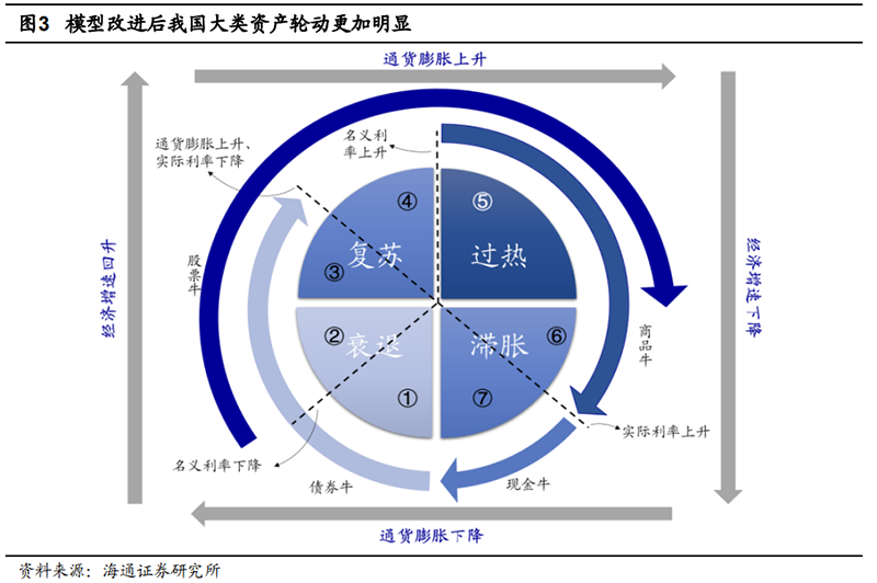 “美林投资时钟”